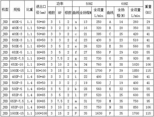 JKH-W 高压立式耐酸碱泵规格表